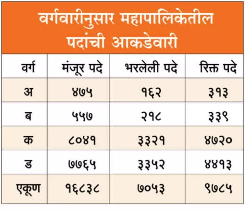 पिंपरी-चिंचवड महापालिकेत तब्बल 9 हजार 785 पदे रिक्त!! | PCMC Recruitment 2023