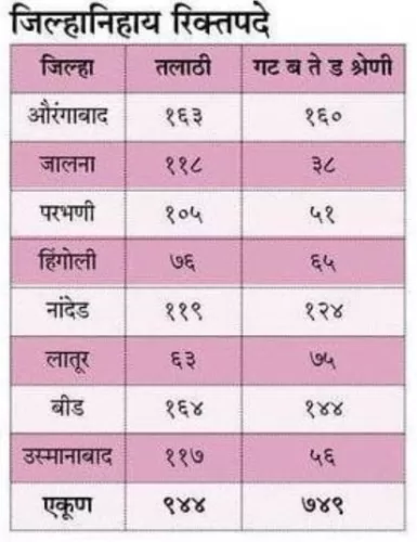 Talathi Bharti 2023: 15 मार्चपासून तलाठी भरती प्रक्रिया सुरू होईल: महसूल मंत्री विखे पाटील