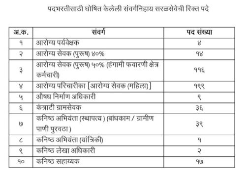 बुलढाणा जिल्हा परिषद मध्ये 499 पदांची भरती सुरु