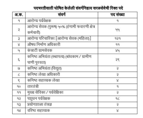 सिंधुदुर्ग जिल्हा परिषद मध्ये 334 पदांची भरती सुरु