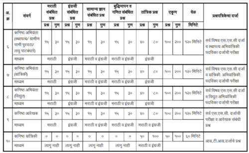 जिल्हा परिषद भरती 2023 परीक्षेचे स्वरूप, अभ्यासक्रम व पुस्तके संपूर्ण माहिती