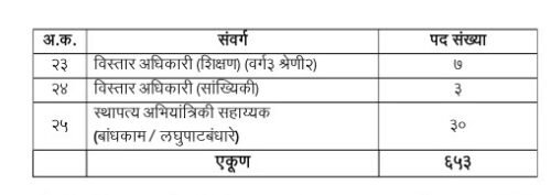 अमरावती जिल्हा परिषद मध्ये ६५३ पदांची नवीन भरती सुरु