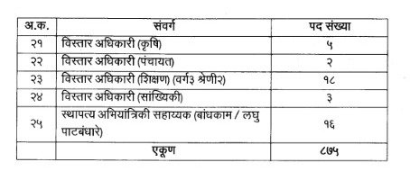 यवतमाळ जिल्हा परिषद मध्ये 875 पदांची भरती सुरु