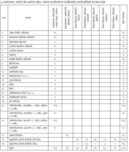 आरोग्य विभाग अकोला अंतर्गत विविध 806 पदांची भरती सुरु!