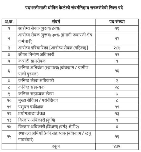 नंदुरबार जिल्हा परिषद मध्ये 475 पदांची भरती सुरु