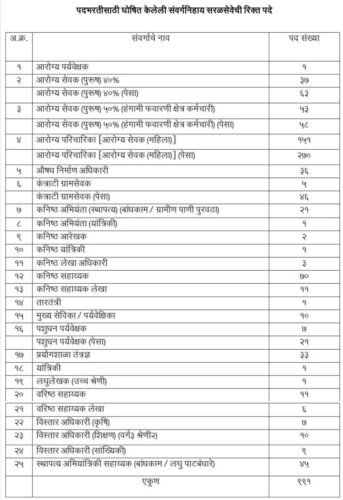 पालघर जिल्हा परिषद मध्ये 991 पदांची भरती सुरु