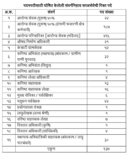 अहमदनगर जिल्हा परिषद मध्ये ९३७ पदांची भरती सुरु