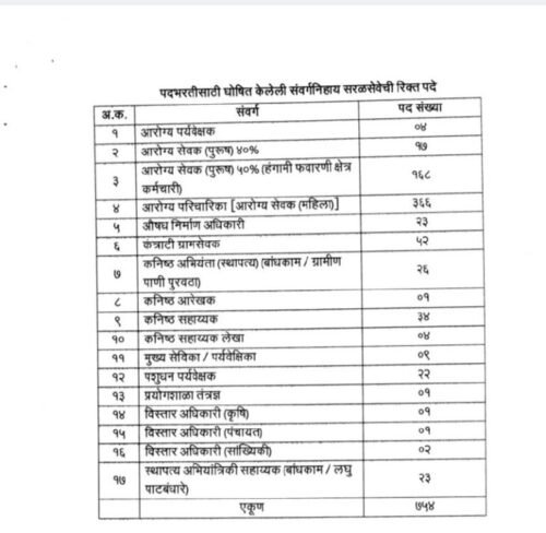 सांगली जिल्हा परिषद मध्ये 754 पदांची भरती सुरु