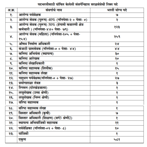 गडचिरोली जिल्हा परिषद मध्ये 582 पदांची भरती सुरु