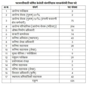 जळगाव जिल्हा परिषद मध्ये 626 पदांची भरती सुरु