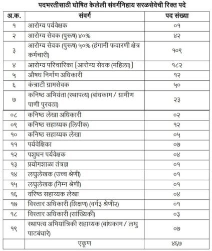 जालना जिल्हा परिषद मध्ये 467 पदांची भरती सुरु