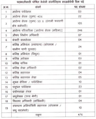 लातूर जिल्हा परिषद मध्ये 476 पदांची भरती सुरु