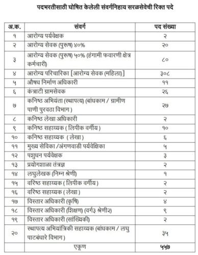 नागपूर जिल्हा परिषद मध्ये 557 पदांची भरती सुरु