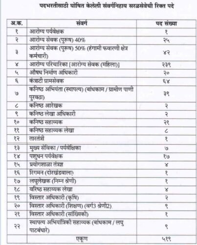 चंद्रपूर जिल्हा परिषद मध्ये 519 पदांची भरती सुरु