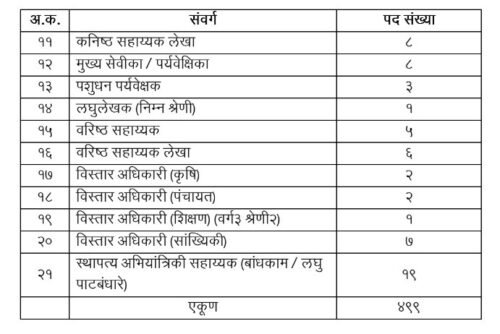 बुलढाणा जिल्हा परिषद मध्ये 499 पदांची भरती सुरु