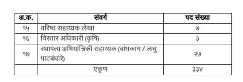 सिंधुदुर्ग जिल्हा परिषद मध्ये 334 पदांची भरती सुरु