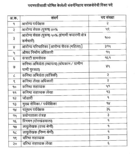 यवतमाळ जिल्हा परिषद मध्ये 875 पदांची भरती सुरु