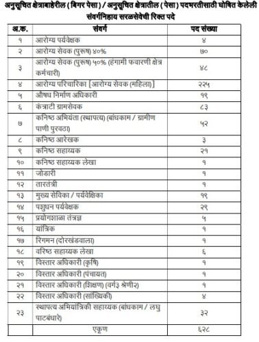 नांदेड जिल्हा परिषद मध्ये 628 पदांची भरती सुरु