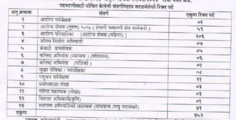 धुळे जिल्हा परिषद मध्ये 352 पदांची भरती सुरु