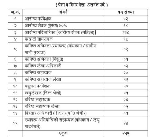 ठाणे जिल्हा परिषद मध्ये 255 पदांची भरती सुरु