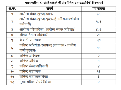 कोल्हापूर जिल्हा परिषद मध्ये 728 पदांची भरती सुरु