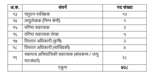 कोल्हापूर जिल्हा परिषद मध्ये 728 पदांची भरती सुरु