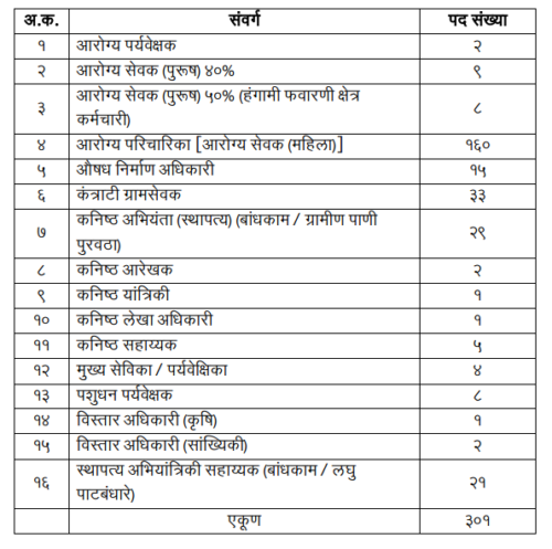 परभणी जिल्हा परिषद मध्ये 301 पदांची भरती सुरु