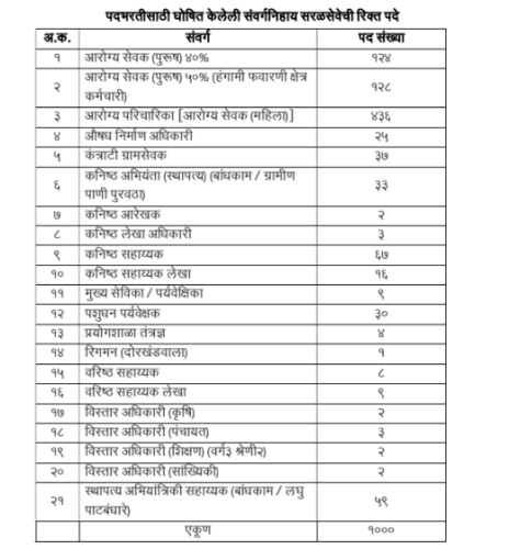 बीड जिल्हा परिषद मध्ये 568 पदांची भरती सुरु