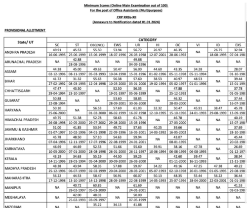 IBPS RRB PO रिजर्व लिस्ट प्रकाशित