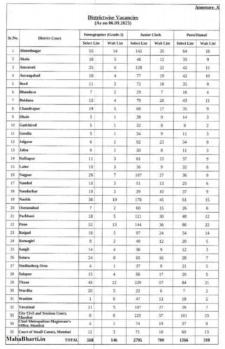 बॉम्बे उच्च न्यायालयात क्लर्क, स्टेनो, शिपाई पदांची नवीन जाहिरात प्रकाशित होणार!