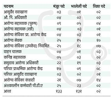 मुदतवाढ - आरोग्य विभागामध्ये 1,729 पदांची मेगा भरती; पदवीधर उमेदवारांना नोकरीची उत्तम संधी!!